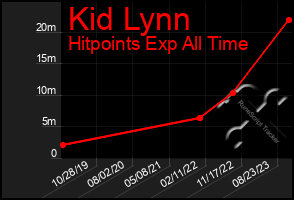 Total Graph of Kid Lynn