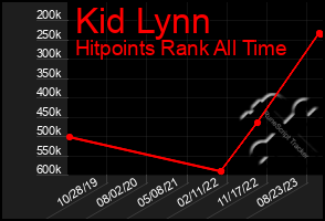 Total Graph of Kid Lynn