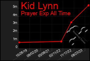 Total Graph of Kid Lynn