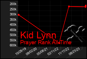 Total Graph of Kid Lynn