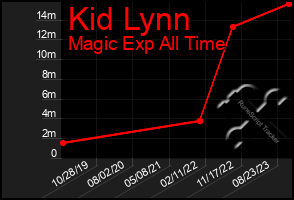 Total Graph of Kid Lynn