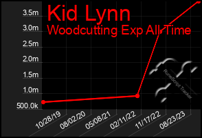 Total Graph of Kid Lynn