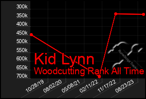 Total Graph of Kid Lynn