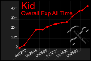 Total Graph of Kid