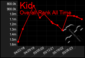 Total Graph of Kid