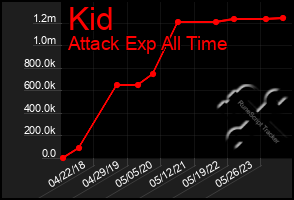 Total Graph of Kid