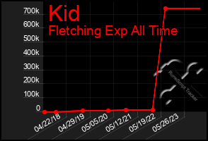 Total Graph of Kid