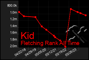 Total Graph of Kid