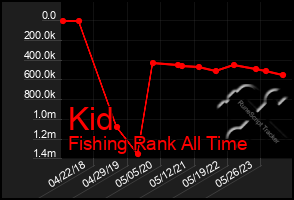 Total Graph of Kid