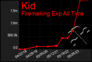 Total Graph of Kid