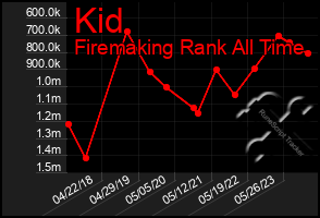 Total Graph of Kid