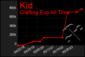 Total Graph of Kid