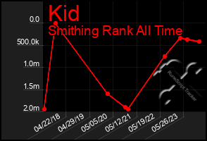 Total Graph of Kid