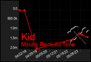 Total Graph of Kid