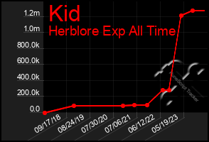 Total Graph of Kid