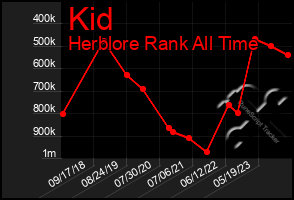 Total Graph of Kid