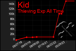 Total Graph of Kid