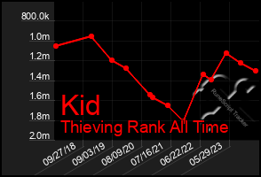 Total Graph of Kid