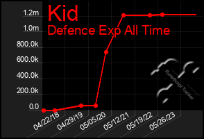 Total Graph of Kid