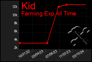 Total Graph of Kid