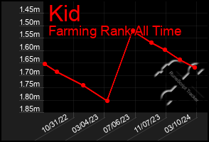 Total Graph of Kid