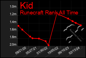 Total Graph of Kid