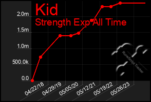 Total Graph of Kid