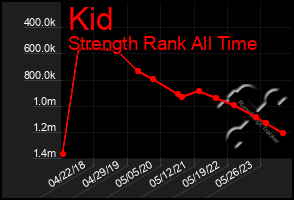 Total Graph of Kid