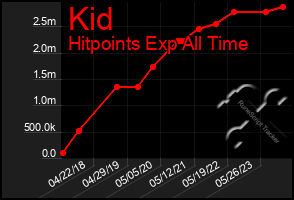 Total Graph of Kid