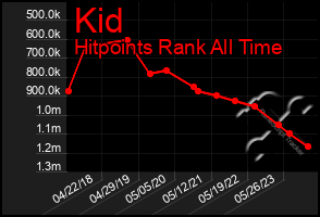 Total Graph of Kid