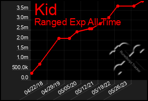 Total Graph of Kid