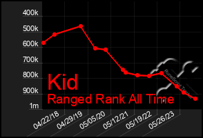 Total Graph of Kid