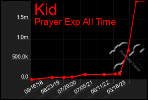 Total Graph of Kid