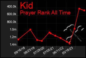 Total Graph of Kid