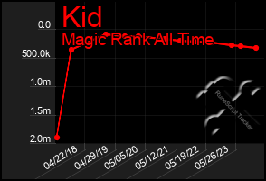 Total Graph of Kid