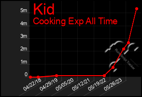 Total Graph of Kid