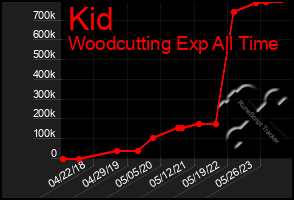 Total Graph of Kid