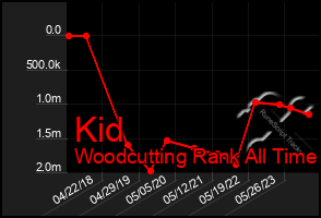 Total Graph of Kid