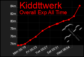 Total Graph of Kiddttwerk