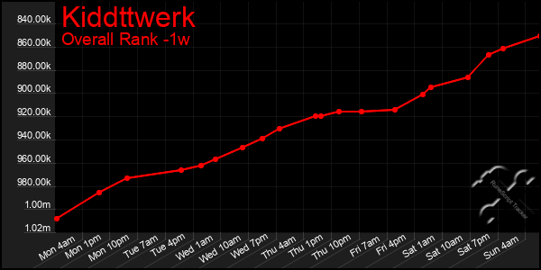 1 Week Graph of Kiddttwerk