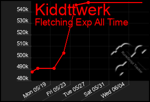 Total Graph of Kiddttwerk