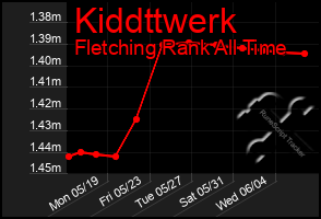 Total Graph of Kiddttwerk