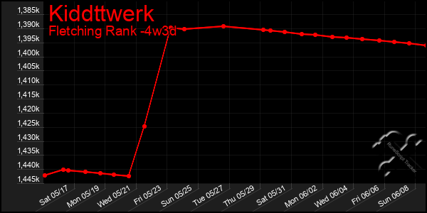 Last 31 Days Graph of Kiddttwerk
