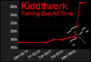 Total Graph of Kiddttwerk