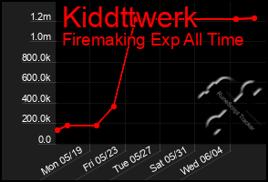 Total Graph of Kiddttwerk