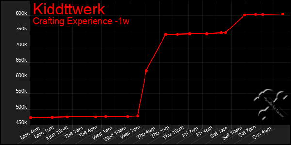 Last 7 Days Graph of Kiddttwerk