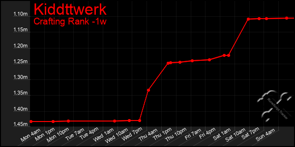 Last 7 Days Graph of Kiddttwerk