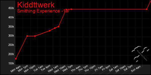 Last 7 Days Graph of Kiddttwerk