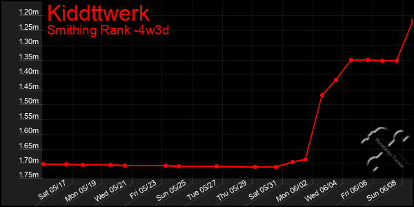 Last 31 Days Graph of Kiddttwerk