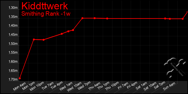 Last 7 Days Graph of Kiddttwerk